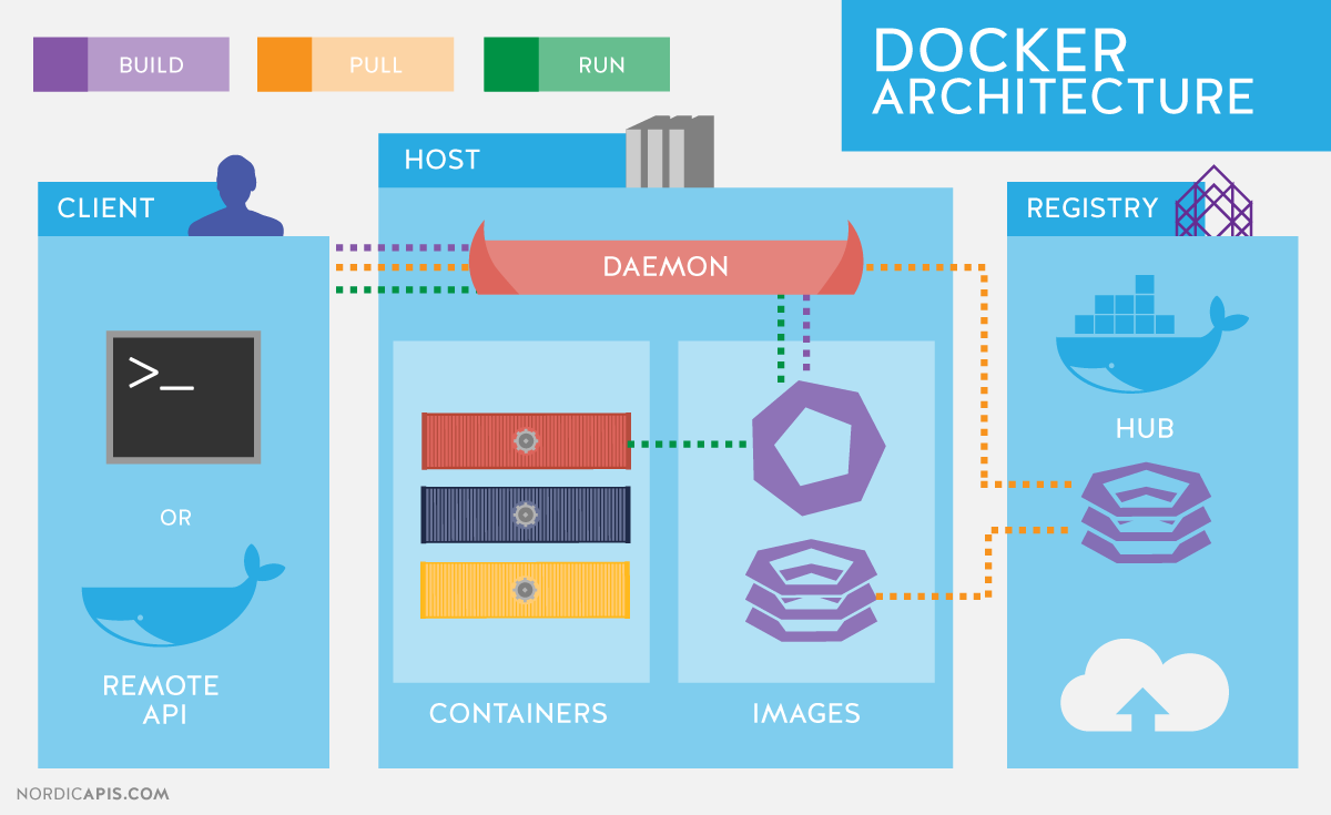 Architecture | Autour de Docker